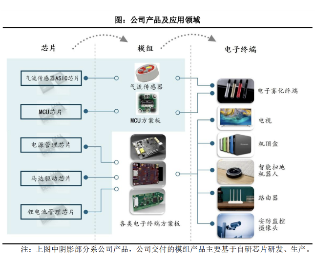 7成收入源于电子烟，头部企业芯片供应商拓尔微拟IPO