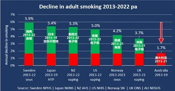 澳洲专家呼吁改用电子烟戒烟，美国多所高校上书CDC要求为其正名