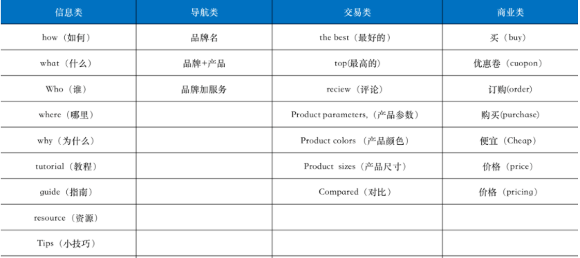 如何花两小时写出一篇排名首页的文章