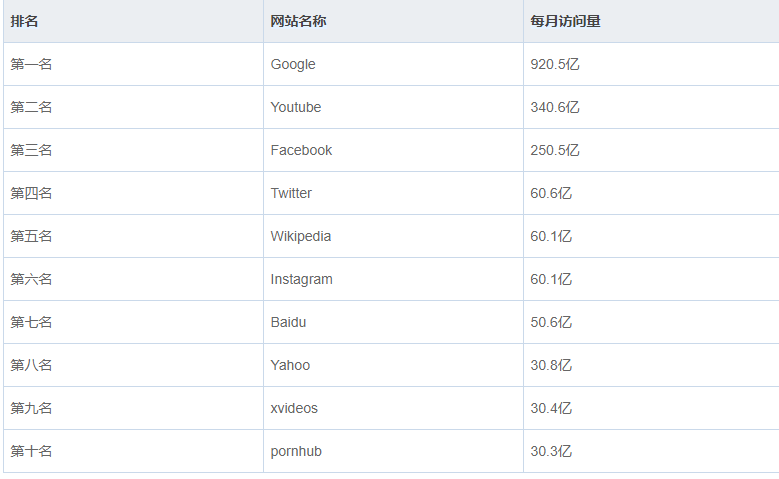 全球网站访问量排名前十，世界点击访问量最多的知名网站TOP50，2023第一名还是谷歌